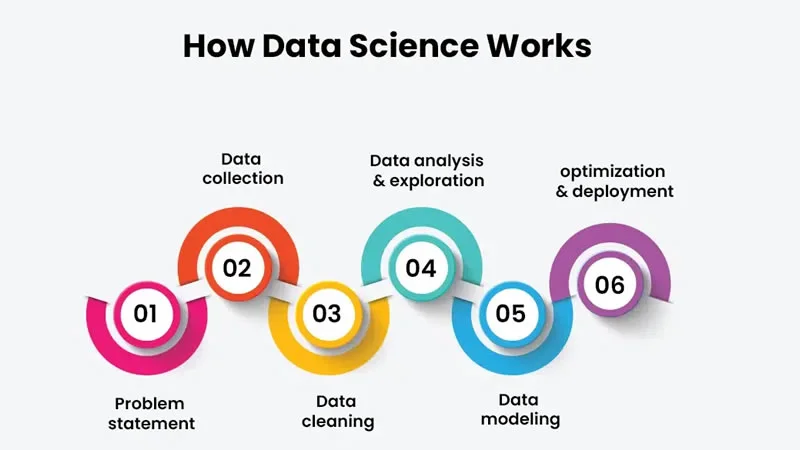 the Data Science Lifecycle showing stages from problem understanding to deployment
